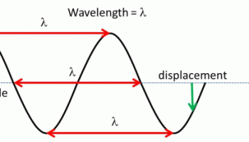 Understanding the Basics of Electronic Waves: Properties, Applications, and Future Perspectives